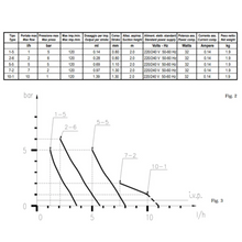 Carregar imagem no visualizador da galeria, Bomba Dosadora Eletromagnética PKZ-MA/A 05-05 220V - Etatron